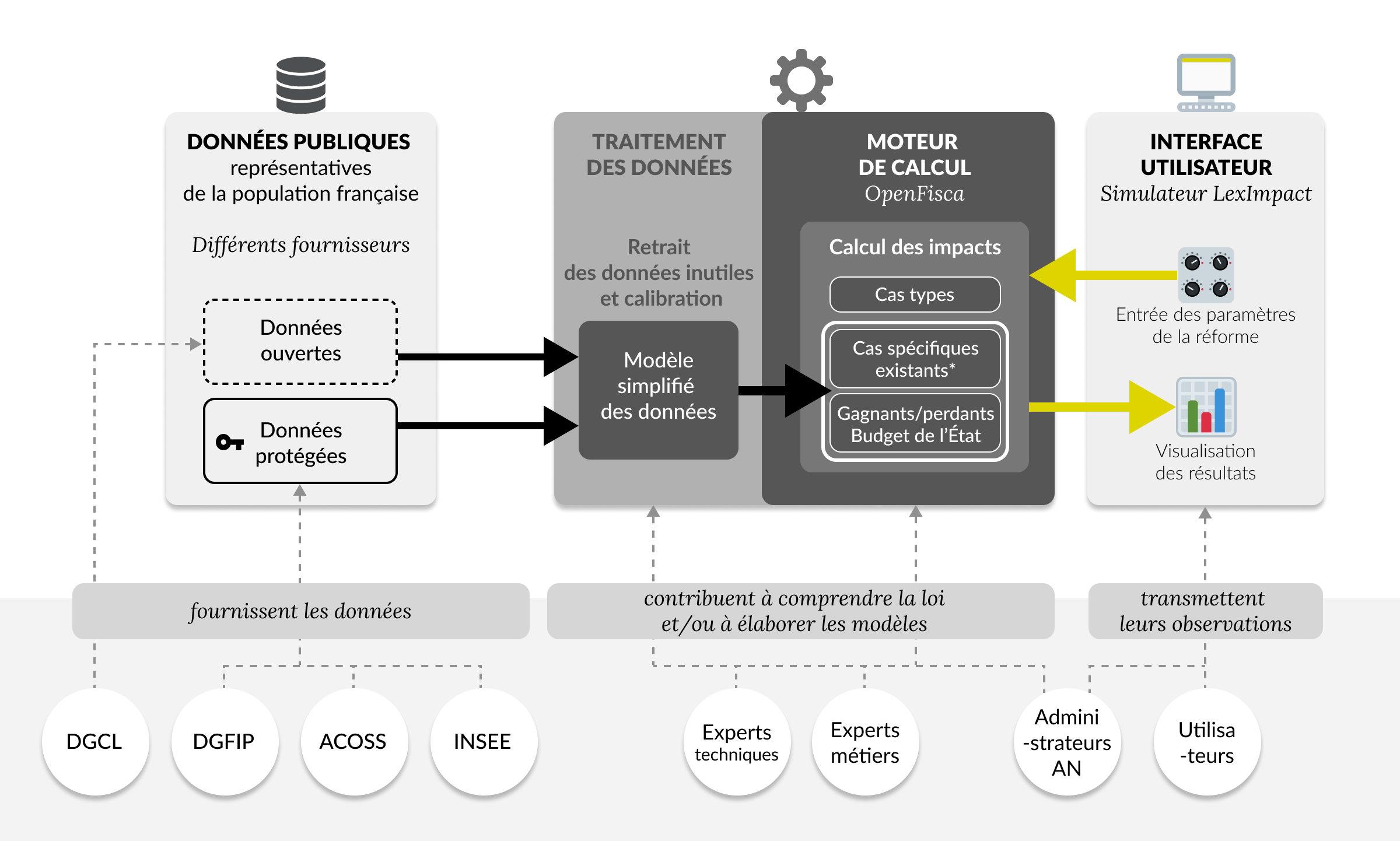 montre où cliquer pour amender un dispositif